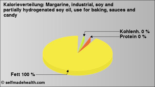 Kalorienverteilung: Margarine, industrial, soy and partially hydrogenated soy oil, use for baking, sauces and candy (Grafik, Nährwerte)