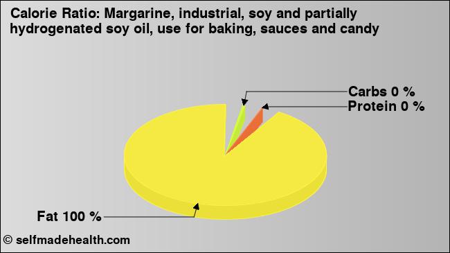 Calorie ratio: Margarine, industrial, soy and partially hydrogenated soy oil, use for baking, sauces and candy (chart, nutrition data)