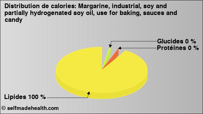 Calories: Margarine, industrial, soy and partially hydrogenated soy oil, use for baking, sauces and candy (diagramme, valeurs nutritives)