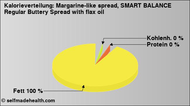 Kalorienverteilung: Margarine-like spread, SMART BALANCE Regular Buttery Spread with flax oil (Grafik, Nährwerte)