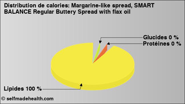 Calories: Margarine-like spread, SMART BALANCE Regular Buttery Spread with flax oil (diagramme, valeurs nutritives)