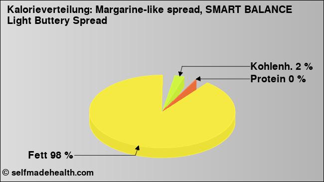 Kalorienverteilung: Margarine-like spread, SMART BALANCE Light Buttery Spread (Grafik, Nährwerte)