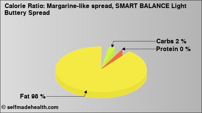 Calorie ratio: Margarine-like spread, SMART BALANCE Light Buttery Spread (chart, nutrition data)