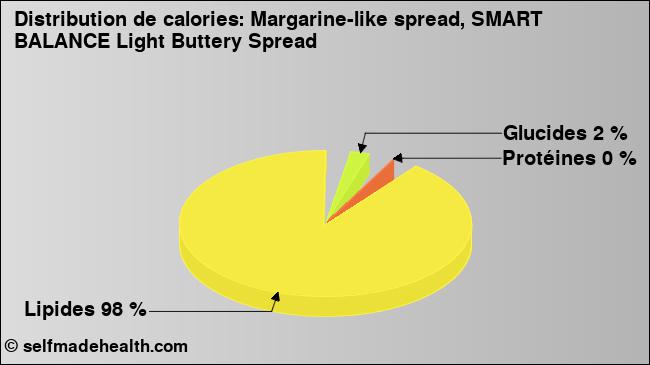 Calories: Margarine-like spread, SMART BALANCE Light Buttery Spread (diagramme, valeurs nutritives)