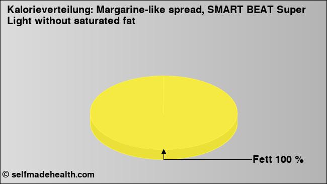 Kalorienverteilung: Margarine-like spread, SMART BEAT Super Light without saturated fat (Grafik, Nährwerte)