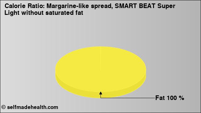 Calorie ratio: Margarine-like spread, SMART BEAT Super Light without saturated fat (chart, nutrition data)