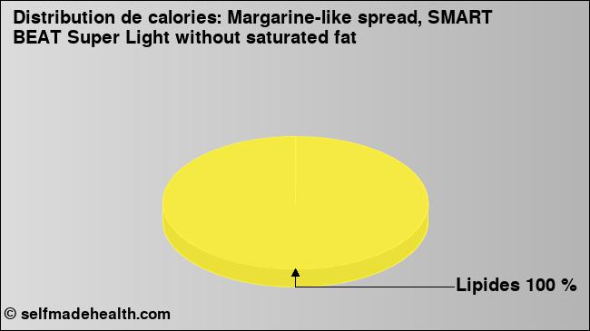 Calories: Margarine-like spread, SMART BEAT Super Light without saturated fat (diagramme, valeurs nutritives)