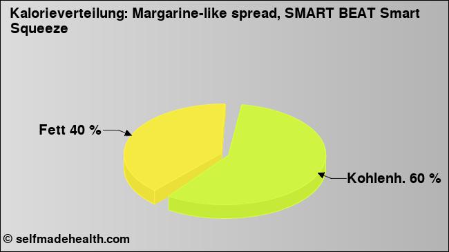 Kalorienverteilung: Margarine-like spread, SMART BEAT Smart Squeeze (Grafik, Nährwerte)