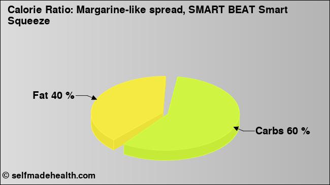 Calorie ratio: Margarine-like spread, SMART BEAT Smart Squeeze (chart, nutrition data)