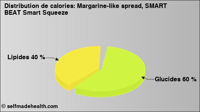 Calories: Margarine-like spread, SMART BEAT Smart Squeeze (diagramme, valeurs nutritives)