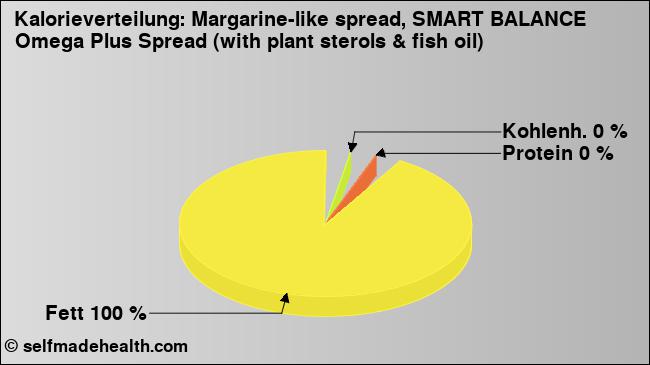 Kalorienverteilung: Margarine-like spread, SMART BALANCE Omega Plus Spread (with plant sterols & fish oil) (Grafik, Nährwerte)