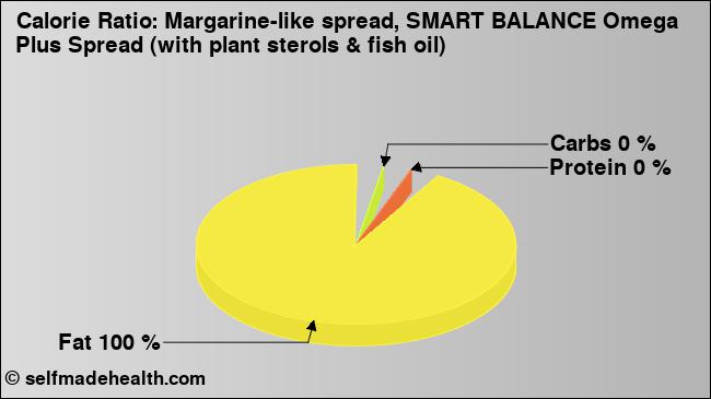 Calorie ratio: Margarine-like spread, SMART BALANCE Omega Plus Spread (with plant sterols & fish oil) (chart, nutrition data)