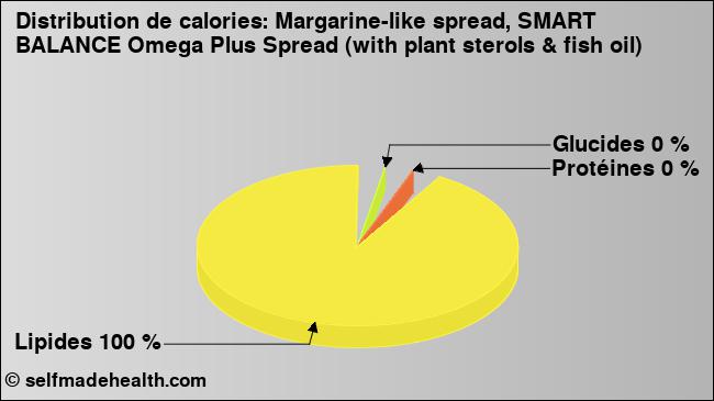 Calories: Margarine-like spread, SMART BALANCE Omega Plus Spread (with plant sterols & fish oil) (diagramme, valeurs nutritives)