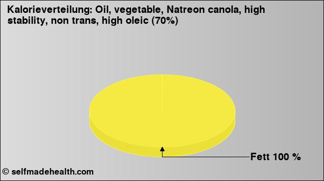 Kalorienverteilung: Oil, vegetable, Natreon canola, high stability, non trans, high oleic (70%) (Grafik, Nährwerte)