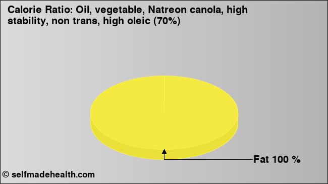 Calorie ratio: Oil, vegetable, Natreon canola, high stability, non trans, high oleic (70%) (chart, nutrition data)