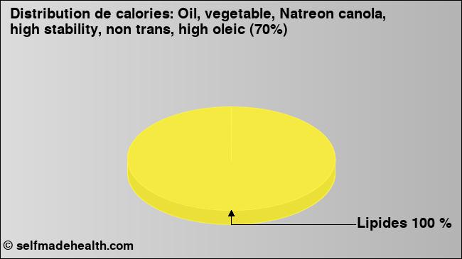 Calories: Oil, vegetable, Natreon canola, high stability, non trans, high oleic (70%) (diagramme, valeurs nutritives)