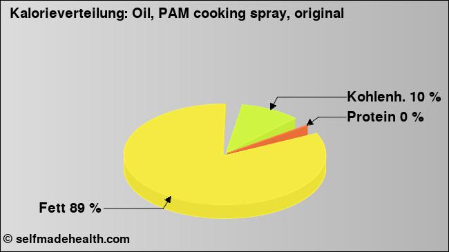 Kalorienverteilung: Oil, PAM cooking spray, original (Grafik, Nährwerte)