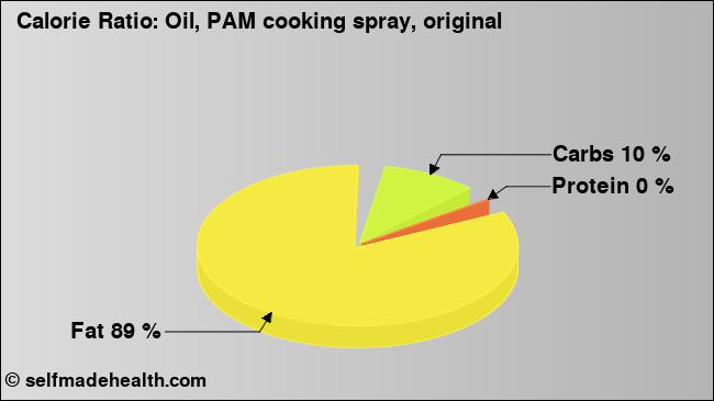 Calorie ratio: Oil, PAM cooking spray, original (chart, nutrition data)