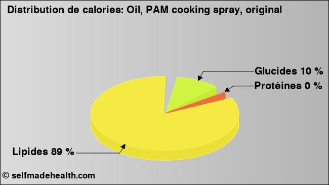 Calories: Oil, PAM cooking spray, original (diagramme, valeurs nutritives)