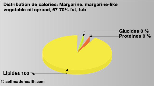 Calories: Margarine, margarine-like vegetable oil spread, 67-70% fat, tub (diagramme, valeurs nutritives)