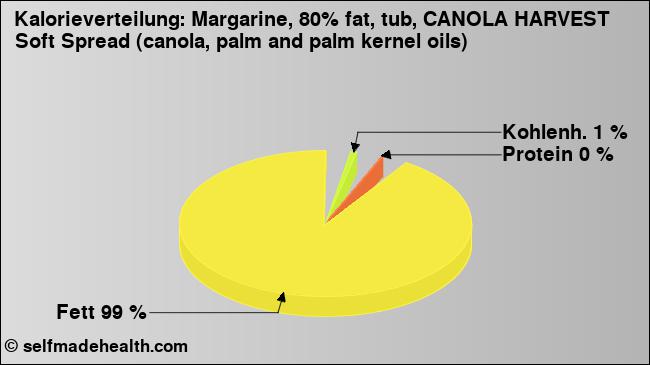 Kalorienverteilung: Margarine, 80% fat, tub, CANOLA HARVEST Soft Spread (canola, palm and palm kernel oils) (Grafik, Nährwerte)