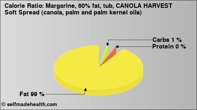 Calorie ratio: Margarine, 80% fat, tub, CANOLA HARVEST Soft Spread (canola, palm and palm kernel oils) (chart, nutrition data)