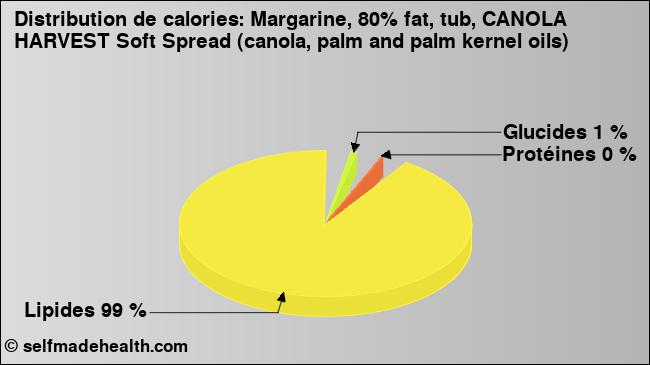 Calories: Margarine, 80% fat, tub, CANOLA HARVEST Soft Spread (canola, palm and palm kernel oils) (diagramme, valeurs nutritives)