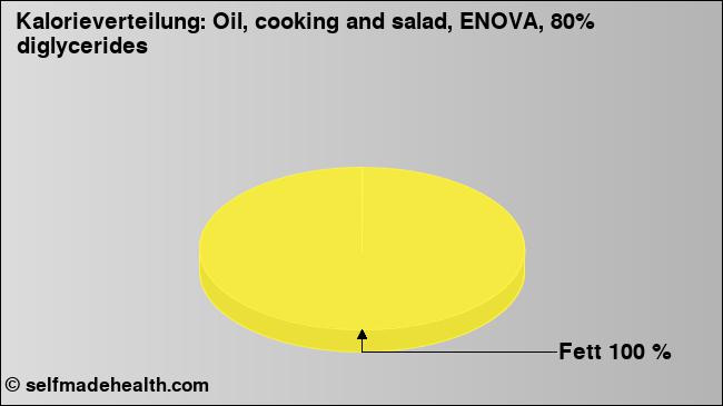 Kalorienverteilung: Oil, cooking and salad, ENOVA, 80% diglycerides (Grafik, Nährwerte)
