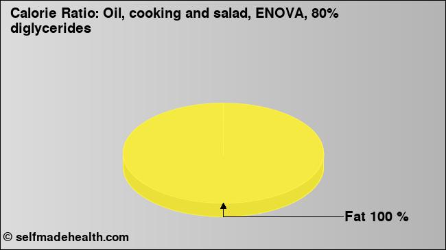 Calorie ratio: Oil, cooking and salad, ENOVA, 80% diglycerides (chart, nutrition data)