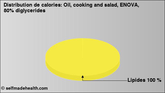 Calories: Oil, cooking and salad, ENOVA, 80% diglycerides (diagramme, valeurs nutritives)