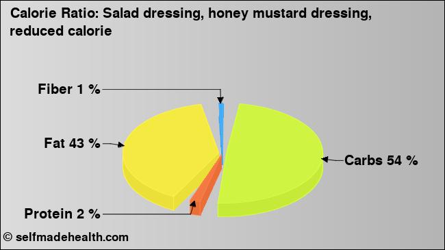 Calorie ratio: Salad dressing, honey mustard dressing, reduced calorie (chart, nutrition data)