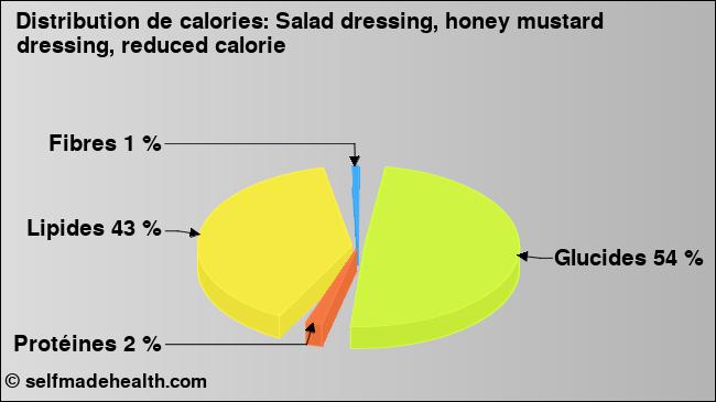 Calories: Salad dressing, honey mustard dressing, reduced calorie (diagramme, valeurs nutritives)