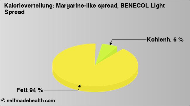 Kalorienverteilung: Margarine-like spread, BENECOL Light Spread (Grafik, Nährwerte)
