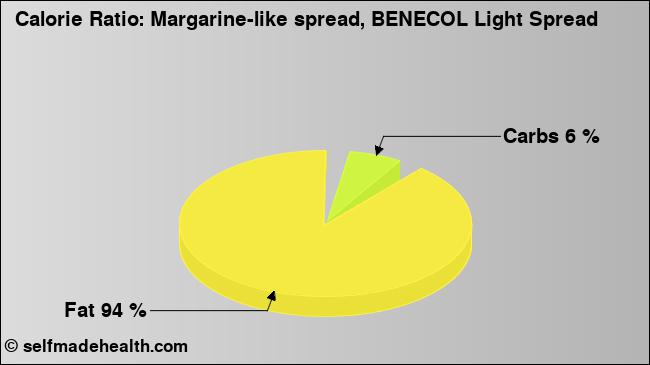 Calorie ratio: Margarine-like spread, BENECOL Light Spread (chart, nutrition data)