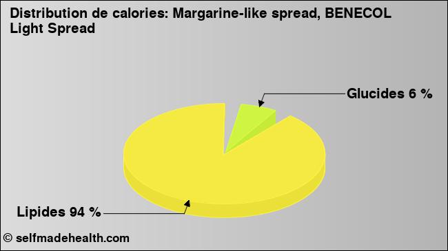 Calories: Margarine-like spread, BENECOL Light Spread (diagramme, valeurs nutritives)