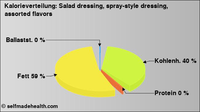 Kalorienverteilung: Salad dressing, spray-style dressing, assorted flavors (Grafik, Nährwerte)