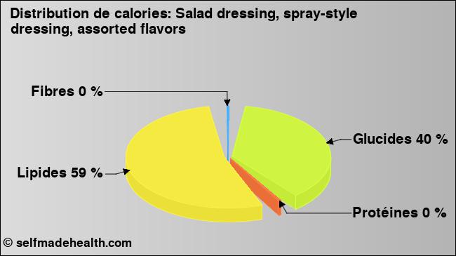 Calories: Salad dressing, spray-style dressing, assorted flavors (diagramme, valeurs nutritives)