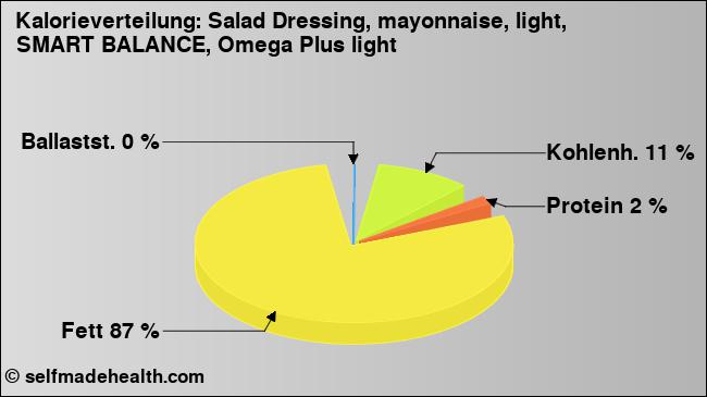 Kalorienverteilung: Salad Dressing, mayonnaise, light, SMART BALANCE, Omega Plus light (Grafik, Nährwerte)