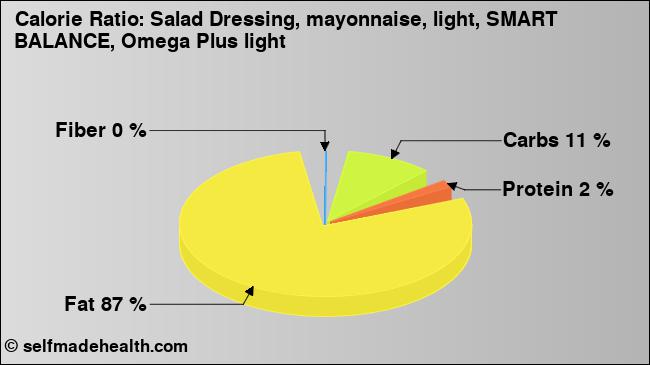 Calorie ratio: Salad Dressing, mayonnaise, light, SMART BALANCE, Omega Plus light (chart, nutrition data)