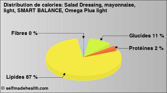 Calories: Salad Dressing, mayonnaise, light, SMART BALANCE, Omega Plus light (diagramme, valeurs nutritives)