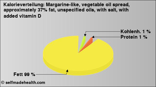 Kalorienverteilung: Margarine-like, vegetable oil spread, approximately 37% fat, unspecified oils, with salt, with added vitamin D (Grafik, Nährwerte)