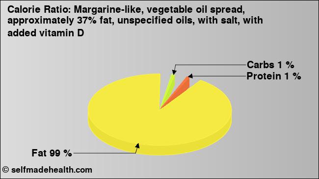 Calorie ratio: Margarine-like, vegetable oil spread, approximately 37% fat, unspecified oils, with salt, with added vitamin D (chart, nutrition data)