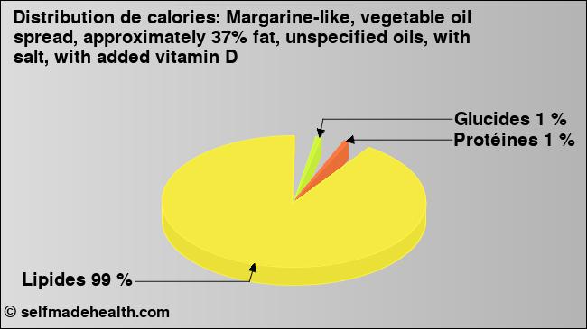 Calories: Margarine-like, vegetable oil spread, approximately 37% fat, unspecified oils, with salt, with added vitamin D (diagramme, valeurs nutritives)