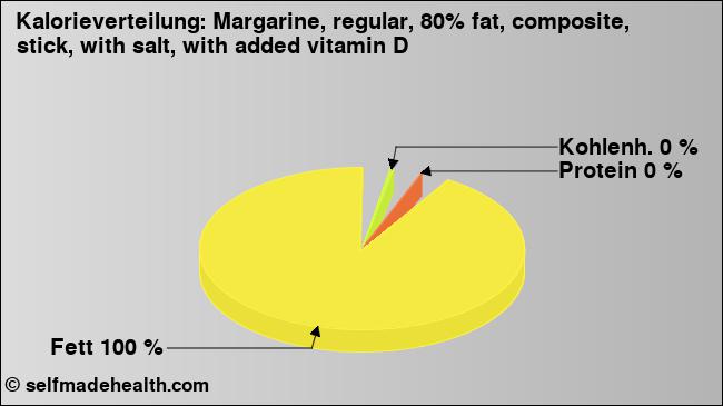 Kalorienverteilung: Margarine, regular, 80% fat, composite, stick, with salt, with added vitamin D (Grafik, Nährwerte)