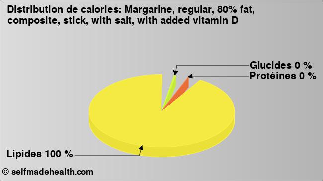 Calories: Margarine, regular, 80% fat, composite, stick, with salt, with added vitamin D (diagramme, valeurs nutritives)