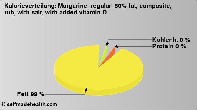 Kalorienverteilung: Margarine, regular, 80% fat, composite, tub, with salt, with added vitamin D (Grafik, Nährwerte)