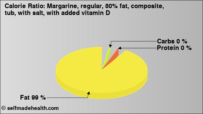 Calorie ratio: Margarine, regular, 80% fat, composite, tub, with salt, with added vitamin D (chart, nutrition data)