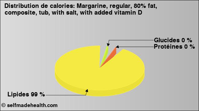 Calories: Margarine, regular, 80% fat, composite, tub, with salt, with added vitamin D (diagramme, valeurs nutritives)