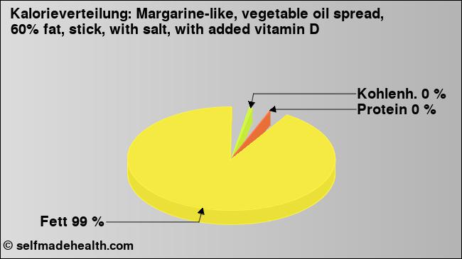 Kalorienverteilung: Margarine-like, vegetable oil spread, 60% fat, stick, with salt, with added vitamin D (Grafik, Nährwerte)
