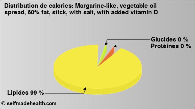 Calories: Margarine-like, vegetable oil spread, 60% fat, stick, with salt, with added vitamin D (diagramme, valeurs nutritives)